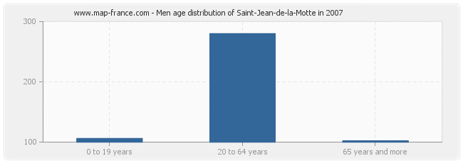 Men age distribution of Saint-Jean-de-la-Motte in 2007