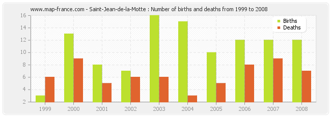 Saint-Jean-de-la-Motte : Number of births and deaths from 1999 to 2008