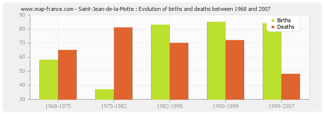 Saint-Jean-de-la-Motte : Evolution of births and deaths between 1968 and 2007