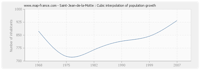 Saint-Jean-de-la-Motte : Cubic interpolation of population growth