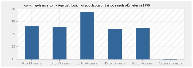 Age distribution of population of Saint-Jean-des-Échelles in 1999