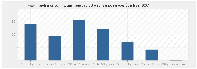 Women age distribution of Saint-Jean-des-Échelles in 2007