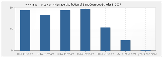 Men age distribution of Saint-Jean-des-Échelles in 2007