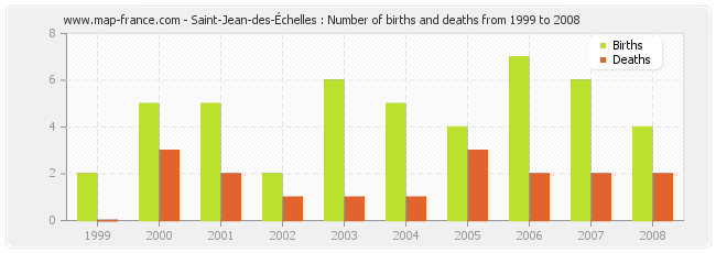 Saint-Jean-des-Échelles : Number of births and deaths from 1999 to 2008