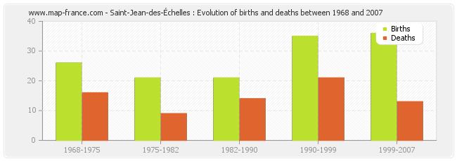 Saint-Jean-des-Échelles : Evolution of births and deaths between 1968 and 2007