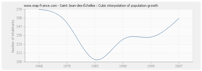 Saint-Jean-des-Échelles : Cubic interpolation of population growth
