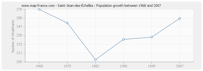 Population Saint-Jean-des-Échelles