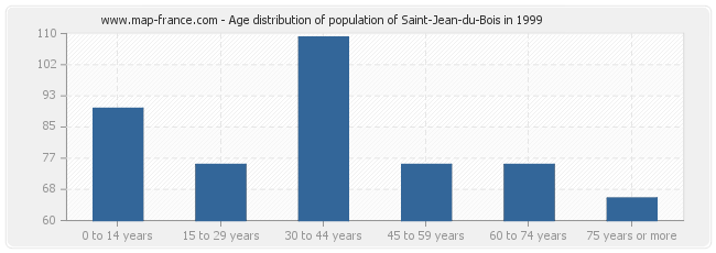 Age distribution of population of Saint-Jean-du-Bois in 1999