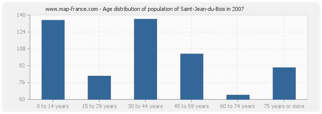 Age distribution of population of Saint-Jean-du-Bois in 2007