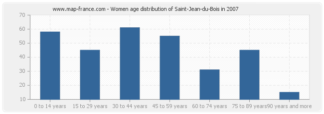 Women age distribution of Saint-Jean-du-Bois in 2007