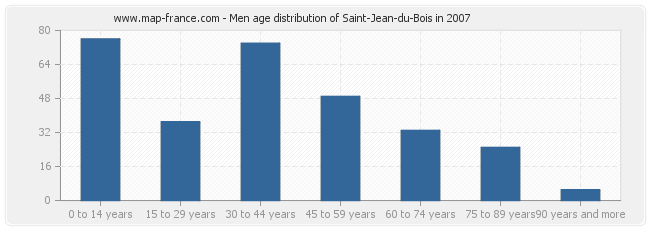 Men age distribution of Saint-Jean-du-Bois in 2007