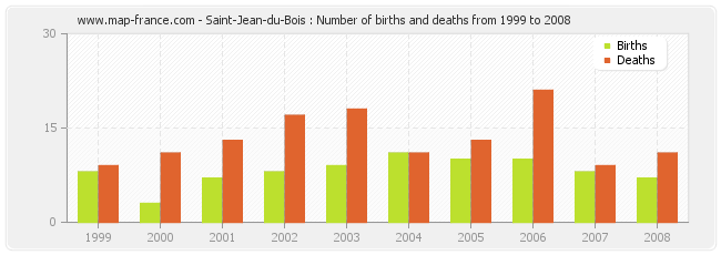 Saint-Jean-du-Bois : Number of births and deaths from 1999 to 2008