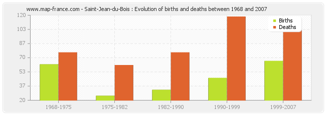 Saint-Jean-du-Bois : Evolution of births and deaths between 1968 and 2007