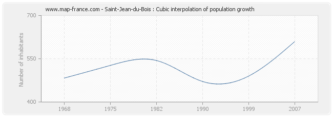 Saint-Jean-du-Bois : Cubic interpolation of population growth