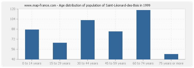 Age distribution of population of Saint-Léonard-des-Bois in 1999