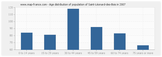Age distribution of population of Saint-Léonard-des-Bois in 2007