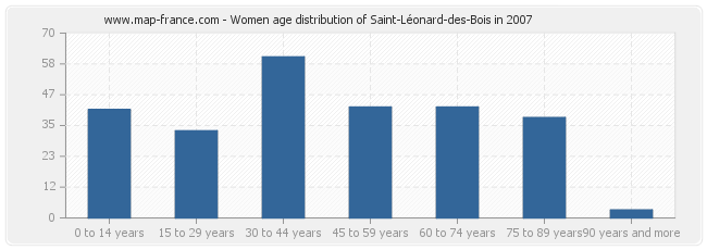 Women age distribution of Saint-Léonard-des-Bois in 2007