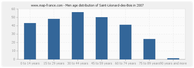 Men age distribution of Saint-Léonard-des-Bois in 2007