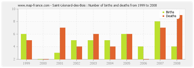 Saint-Léonard-des-Bois : Number of births and deaths from 1999 to 2008