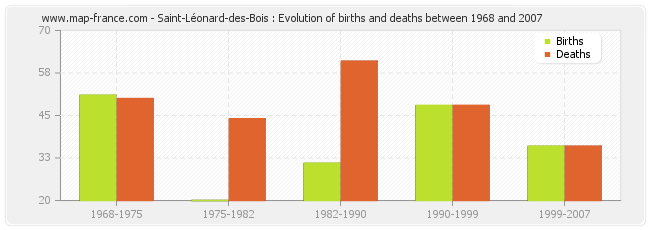 Saint-Léonard-des-Bois : Evolution of births and deaths between 1968 and 2007