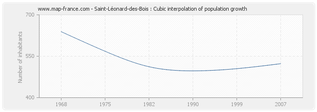 Saint-Léonard-des-Bois : Cubic interpolation of population growth
