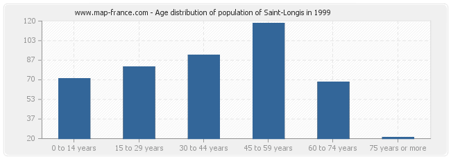 Age distribution of population of Saint-Longis in 1999