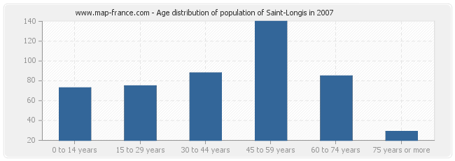 Age distribution of population of Saint-Longis in 2007