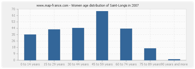 Women age distribution of Saint-Longis in 2007