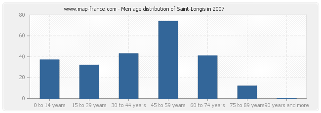 Men age distribution of Saint-Longis in 2007