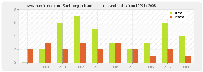 Saint-Longis : Number of births and deaths from 1999 to 2008