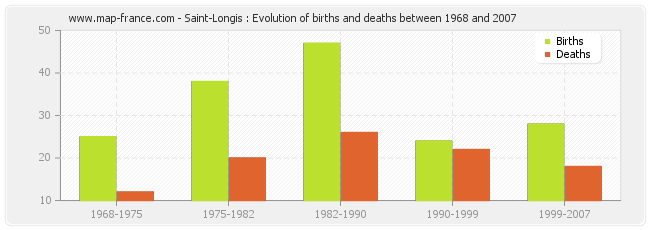 Saint-Longis : Evolution of births and deaths between 1968 and 2007