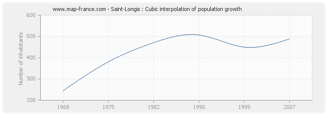 Saint-Longis : Cubic interpolation of population growth