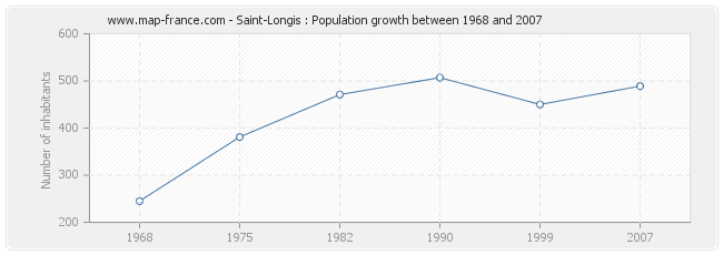 Population Saint-Longis