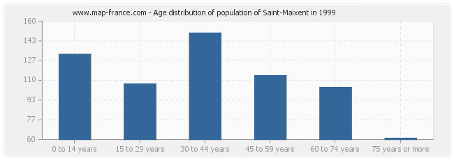 Age distribution of population of Saint-Maixent in 1999