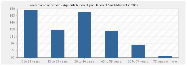 Age distribution of population of Saint-Maixent in 2007