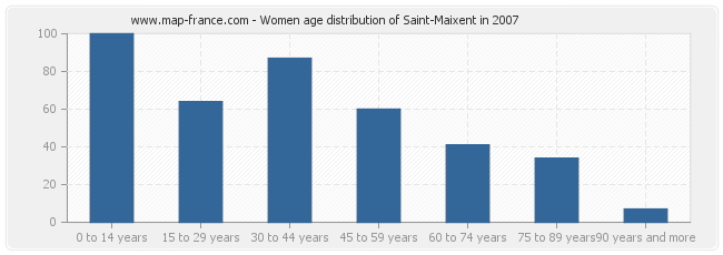 Women age distribution of Saint-Maixent in 2007