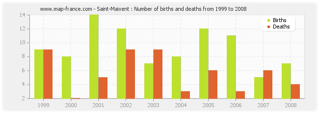 Saint-Maixent : Number of births and deaths from 1999 to 2008