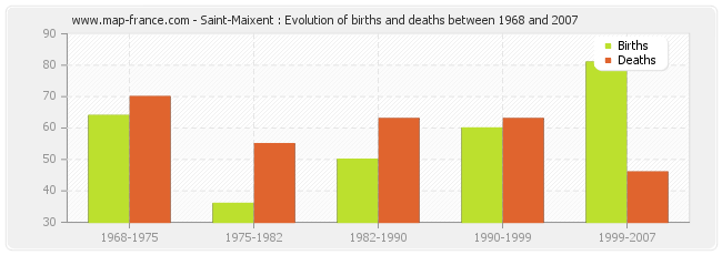 Saint-Maixent : Evolution of births and deaths between 1968 and 2007