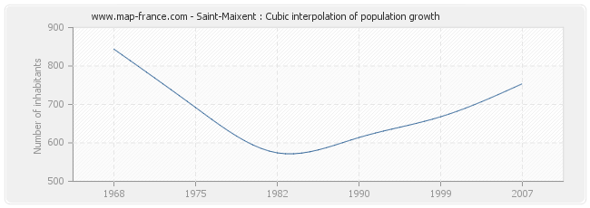 Saint-Maixent : Cubic interpolation of population growth