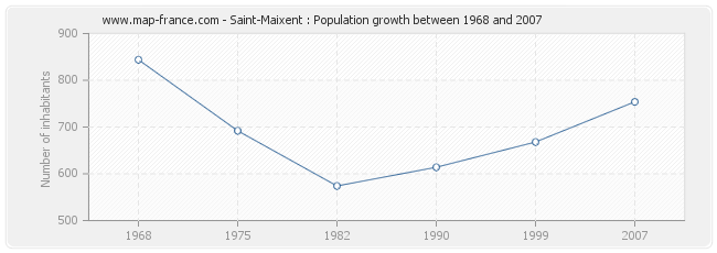 Population Saint-Maixent