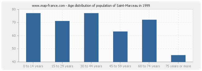 Age distribution of population of Saint-Marceau in 1999