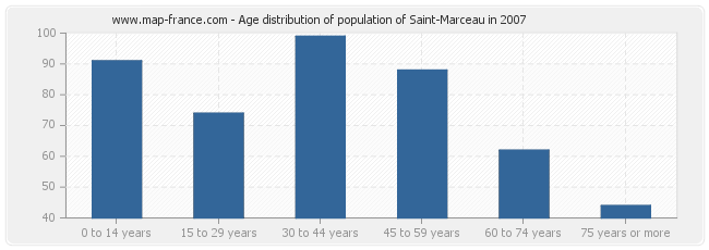 Age distribution of population of Saint-Marceau in 2007