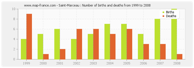 Saint-Marceau : Number of births and deaths from 1999 to 2008