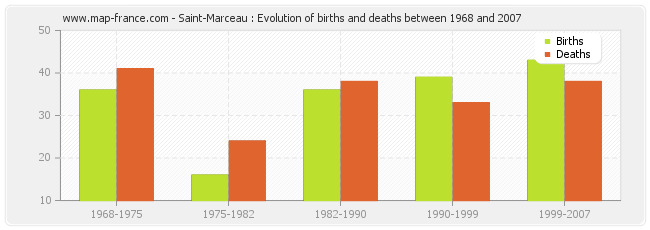 Saint-Marceau : Evolution of births and deaths between 1968 and 2007