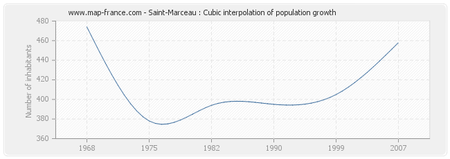 Saint-Marceau : Cubic interpolation of population growth