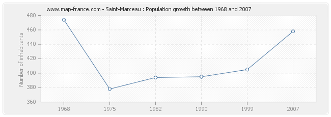 Population Saint-Marceau