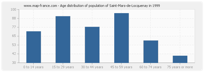 Age distribution of population of Saint-Mars-de-Locquenay in 1999