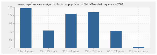 Age distribution of population of Saint-Mars-de-Locquenay in 2007
