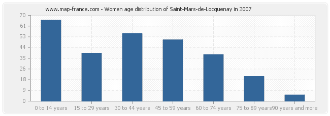Women age distribution of Saint-Mars-de-Locquenay in 2007