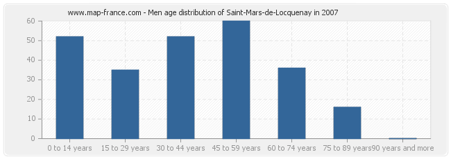 Men age distribution of Saint-Mars-de-Locquenay in 2007